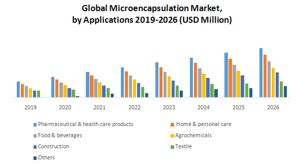 Global Microencapsulation Market : Industry Analysis and Forecast (2020-2026) – by Core Material, Application, Technology and Region.