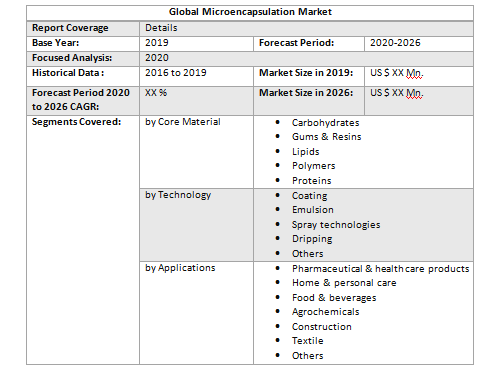 Global Microencapsulation Market2