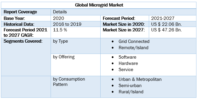 Global Microgrid Market by Scope