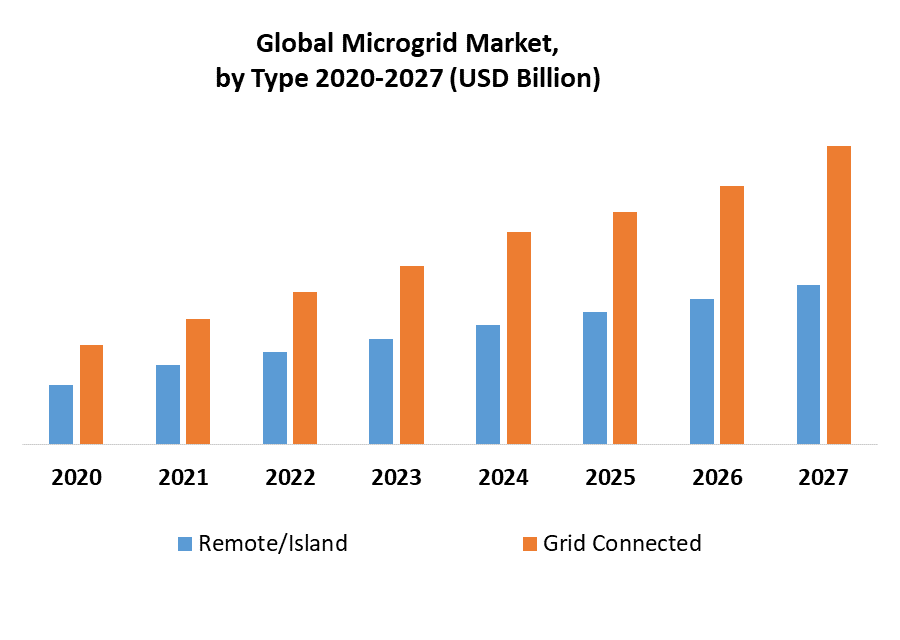 Global Microgrid Market by Type