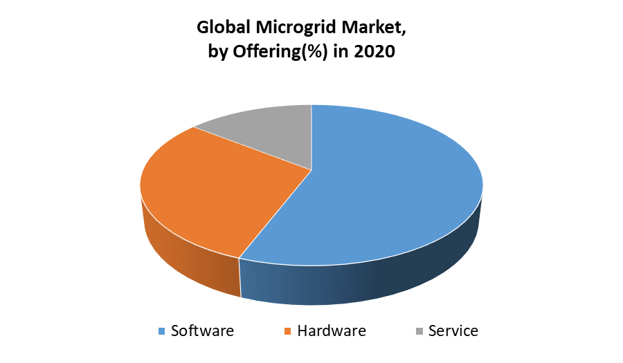Global Microgrid Market by offering