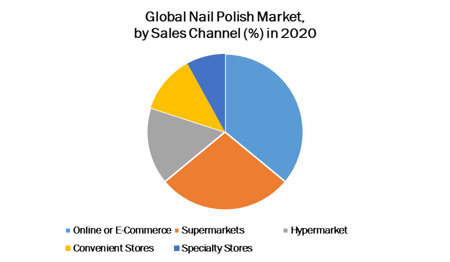 Global Nail Polish Market 2