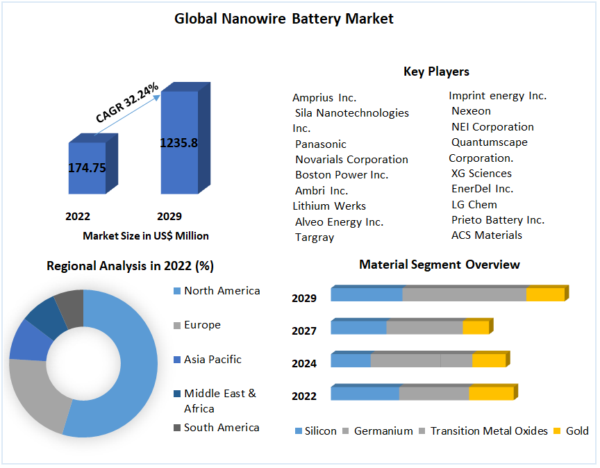 Nanowire Battery Market: Global Industry Analysis and Forecast