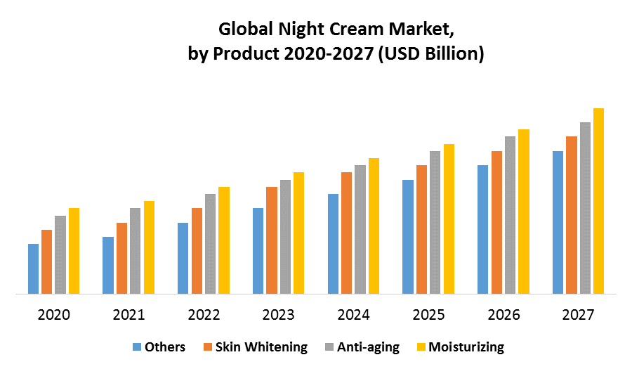 Global Night Cream Market