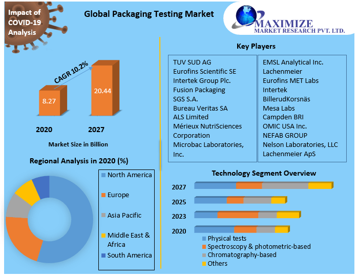 Global Packaging Testing Market