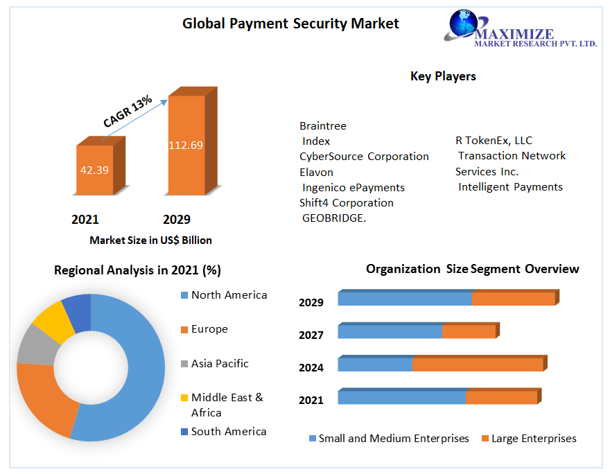 Payment Security Market - Global Vertical Analysis and Forecast 2029