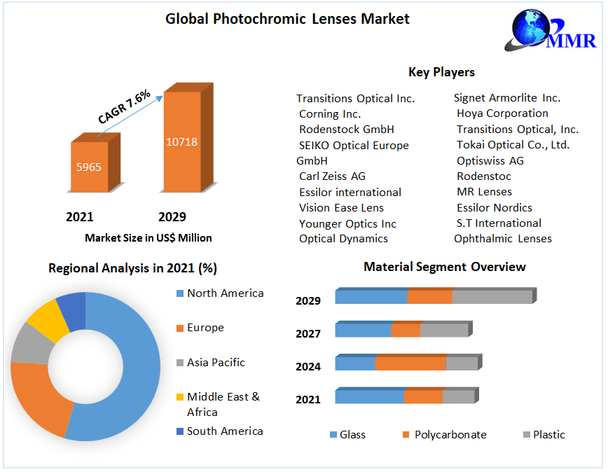 Photochromic Lenses Market - Global Industry Analysis 2029