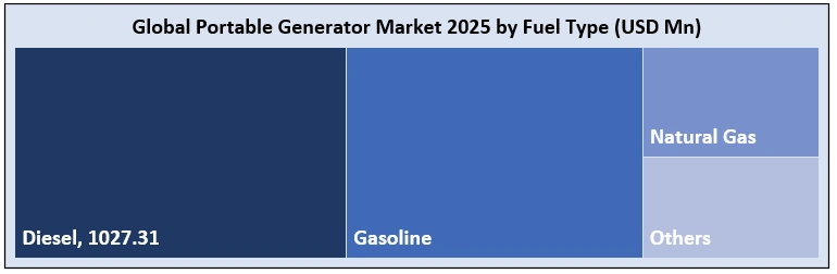 Global Portable Generator Market 2025 by Fuel Type (USD Mn)