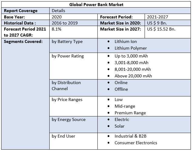 Global Power Bank Market by Scope