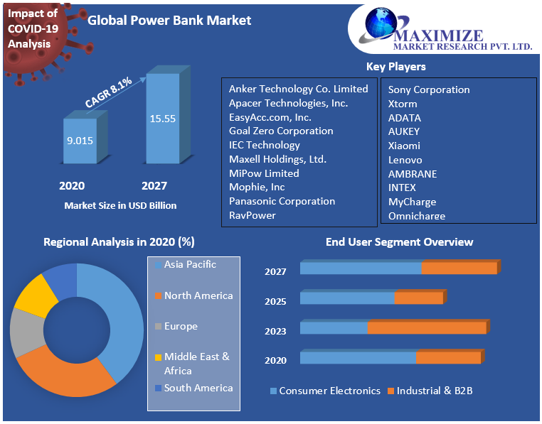 Global Power Bank Market