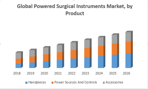 Global Powered Surgical Instruments Market
