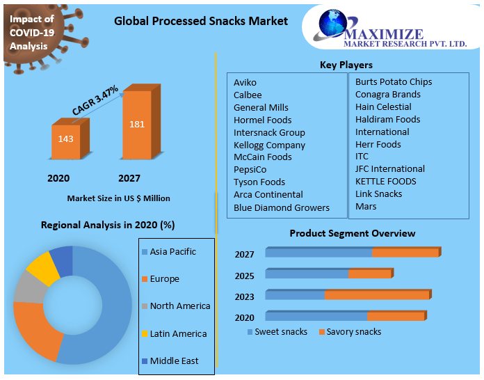 Processed Snacks Market Global Industry Analysis and Forecast