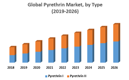 Global Pyrethrin Market, by Type
