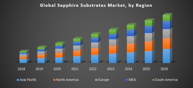 Global Sapphire Substrates Market