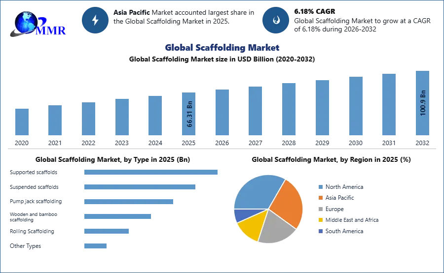 Global Scaffolding Market