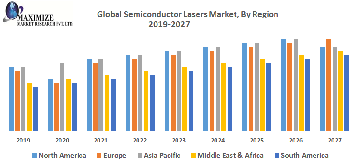 Global Semiconductor Lasers Market