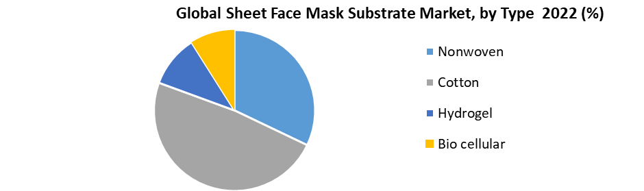 Global Sheet Face Mask Substrate Market