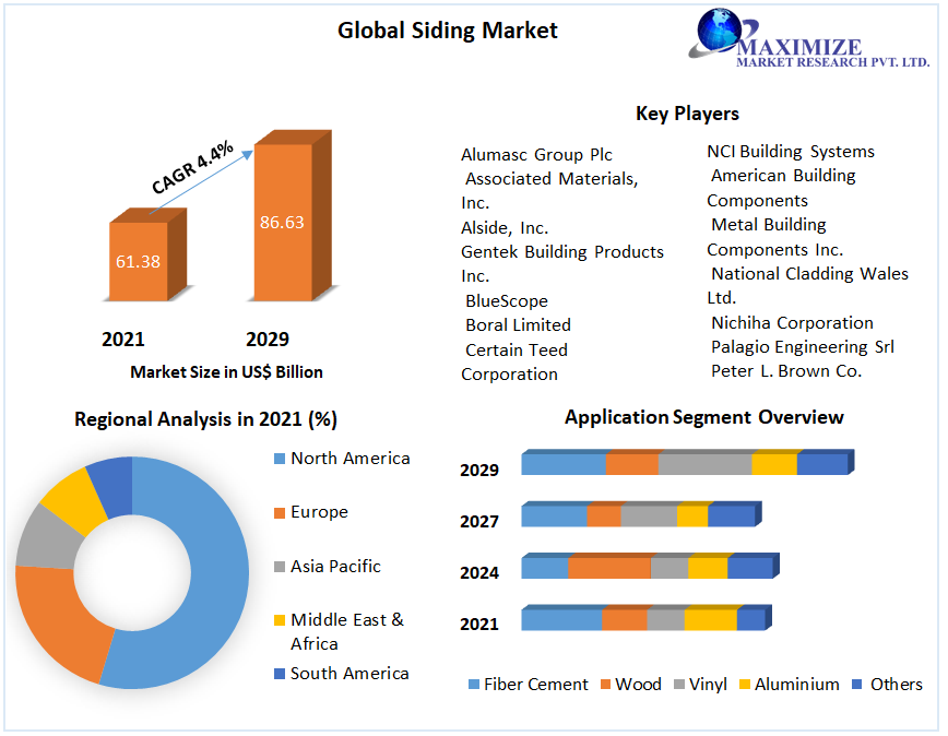 Siding Market: Global Industry Analysis and Forecast 2022-2029