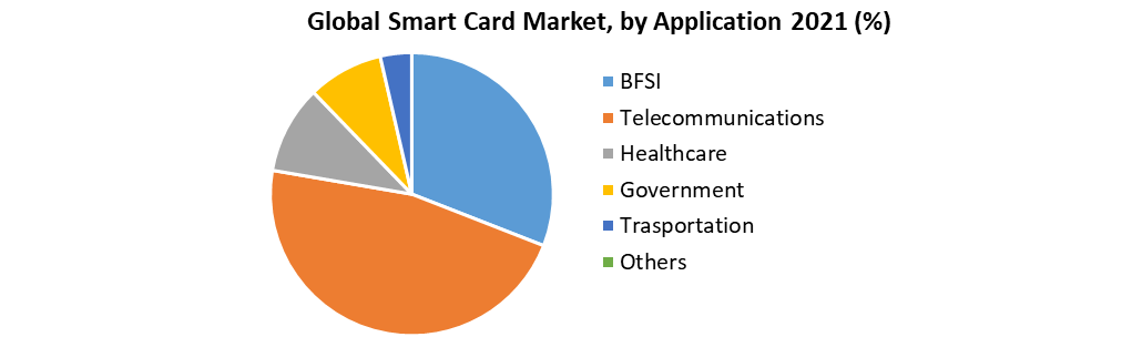 Global Smart Card Market 