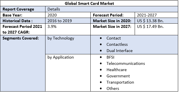 Global Smart Card Market by Scope