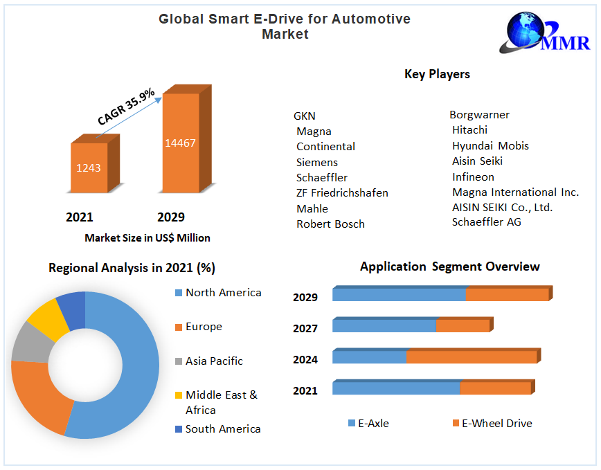 Global Smart E-Drive for Automotive Market