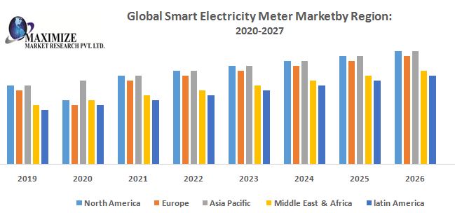 Global Smart Electricity Meter Market - Industry Analysis and Forecast 2026