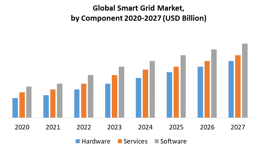 Global Smart Grid Market by Component