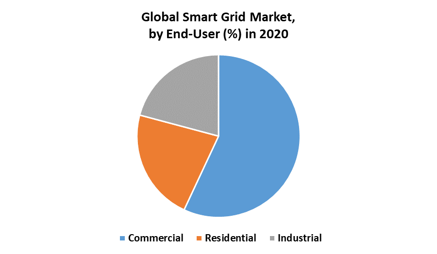Global Smart Grid Market by End User