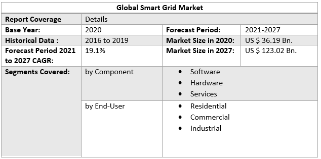 Global Smart Grid Market by Scope