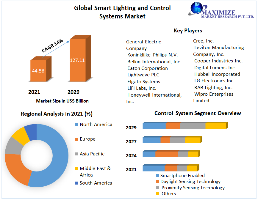 Global Smart Lighting and Control Systems Market