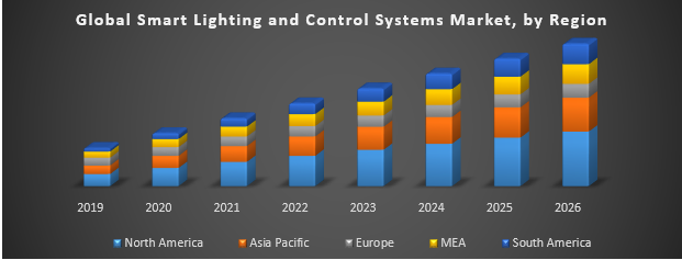 Global Smart Lighting and Control Systems Market