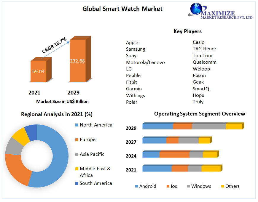 Global Smart watch Market Equipment Analysis and Forecast (2022-2029)