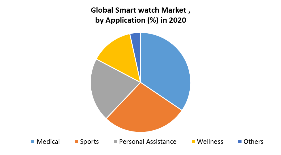 Global Smart watch Market 2