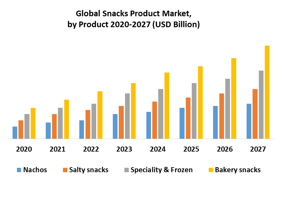 Global Snacks Product Market Industry Analysis and Forecast 2027