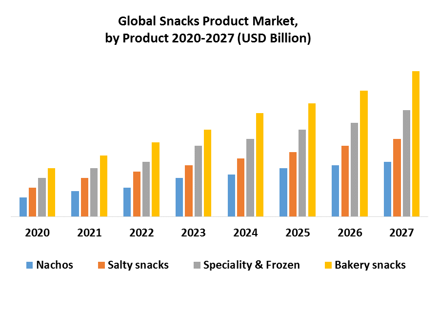 Global Snacks Product Market