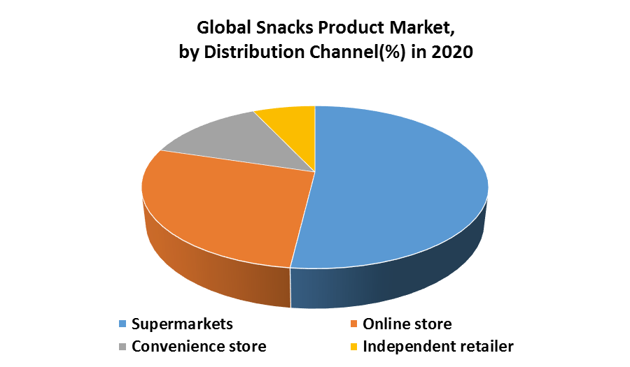 Global Snacks Product Market