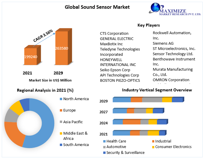 Global Sound Sensor Market