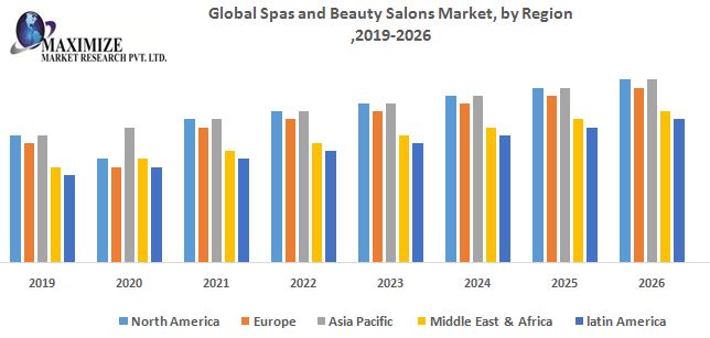Global Spas and Beauty Salons Market - Industry Analysis and Forecast