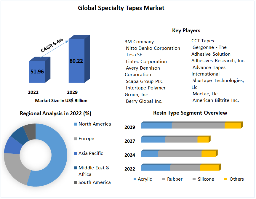 Global Specialty Tapes Market 