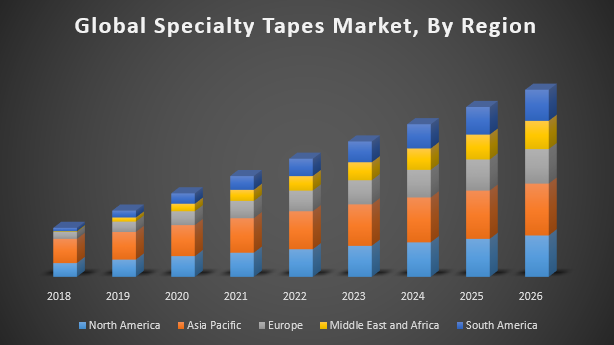 Global Specialty Tapes Market