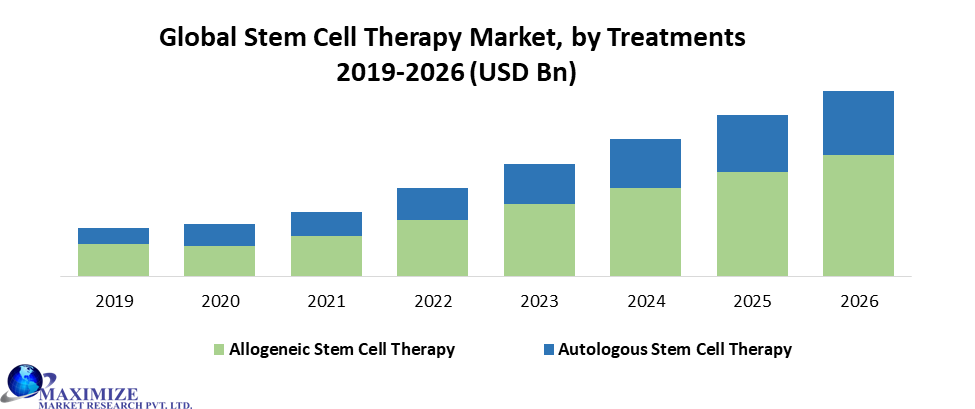 Stem Cell Therapy Market - Global Industry Analysis and Forecast 2027