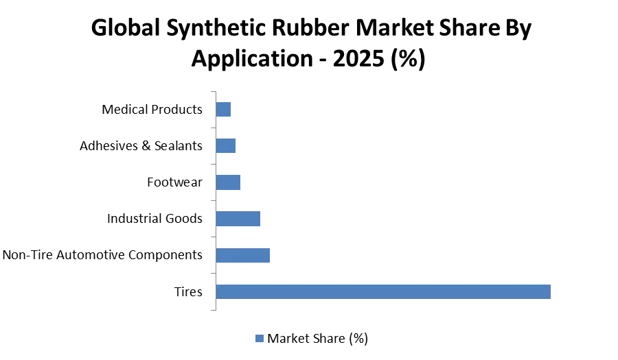 Global Synthetic Rubber Market Share By Application