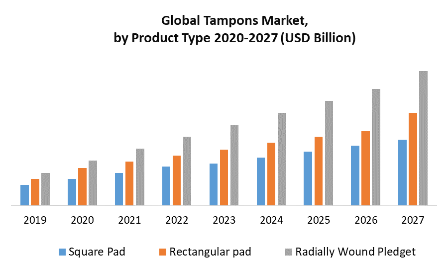Global Tampons Market
