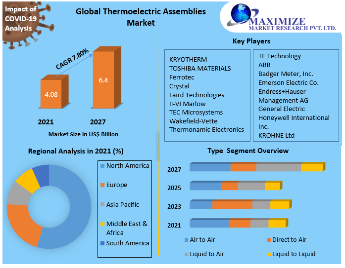 Global Thermoelectric Assemblies Market