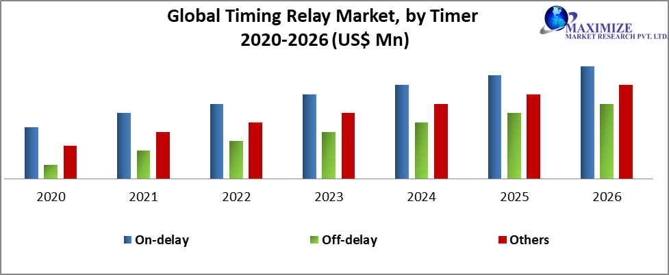 Global Timing Relay Market