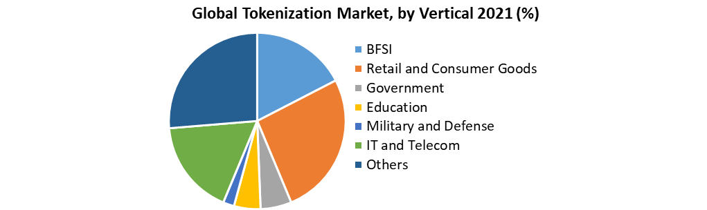 Tokenization Market