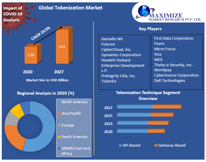 Global Tokenization Market