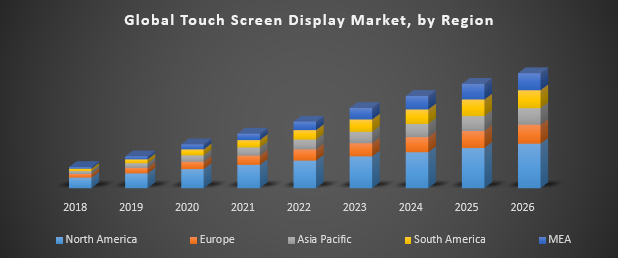 Global Touch Screen Display Market