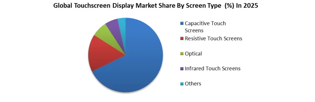 Global Touchscreen Display Market By Screen Type In 2025