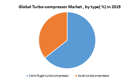 Global Turbo-compressor Market